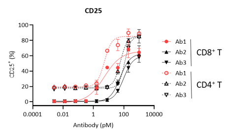 瀚枢生物 | TCE药物体外免疫活性评价平台，驱动药物高效研发(图7)