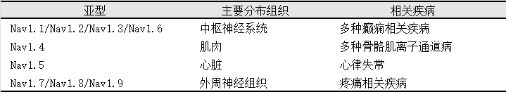 Nav1.7/1.8: Cutting-Edge Targets and Clinical Advances in Analgesic Drug Development(图2)