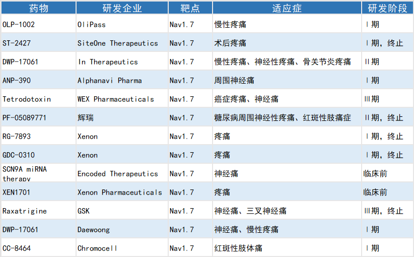 Nav1.7/1.8: Cutting-Edge Targets and Clinical Advances in Analgesic Drug Development(图3)