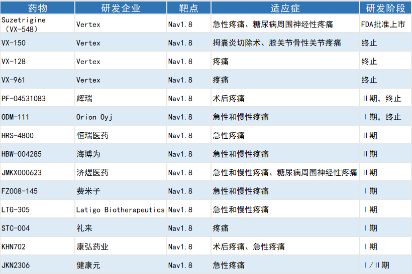 Nav1.7/1.8: Cutting-Edge Targets and Clinical Advances in Analgesic Drug Development(图4)