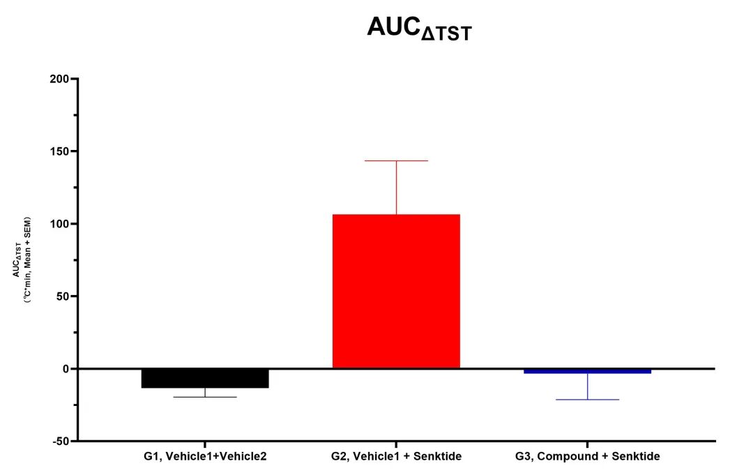 Clinical Insights into New Drugs for Hot Flashes: NK3R Antagonists and NK1/NK3 Dual Receptor Antagonists(图5)